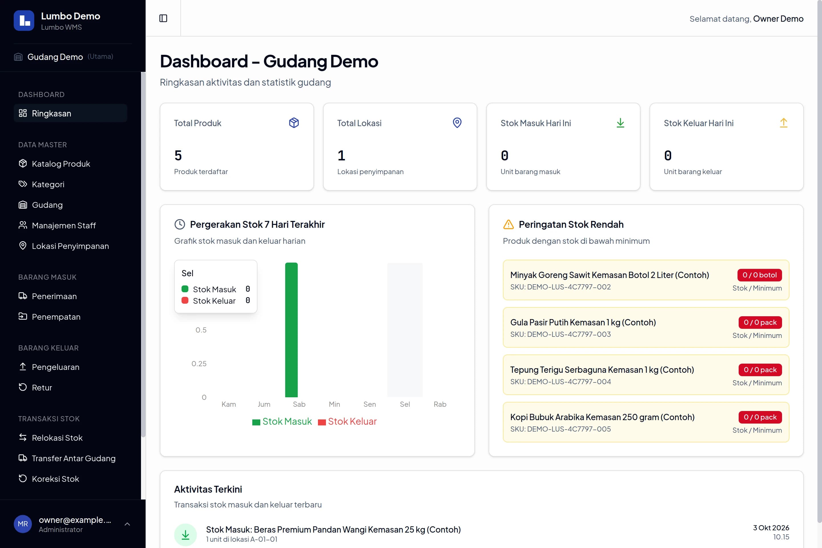 Dashboard aplikasi Lumbo dengan statistik gudang, grafik stok, dan navigasi operasional